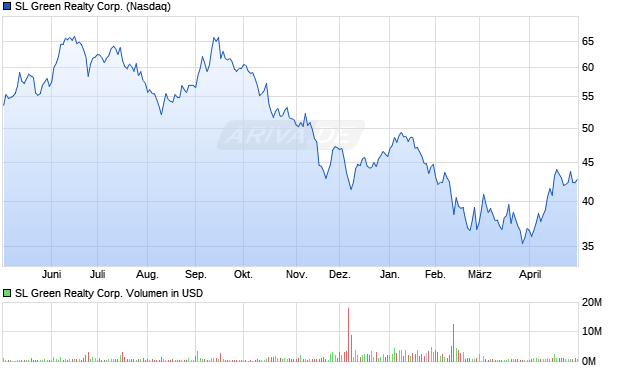 SL Green Realty Aktie Chart