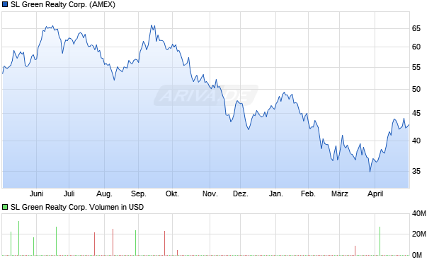 SL Green Realty Aktie Chart