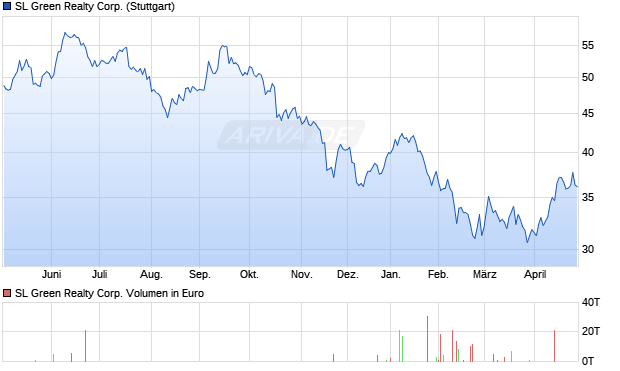 SL Green Realty Aktie Chart