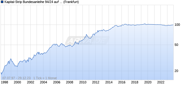 Kapital-Strip Bundesanleihe 94/24 auf Festzins (WKN 114200, ISIN DE0001142008) Chart