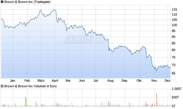 Brown & Brown Aktie Chart