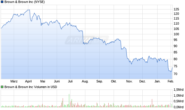 Brown & Brown Aktie Chart