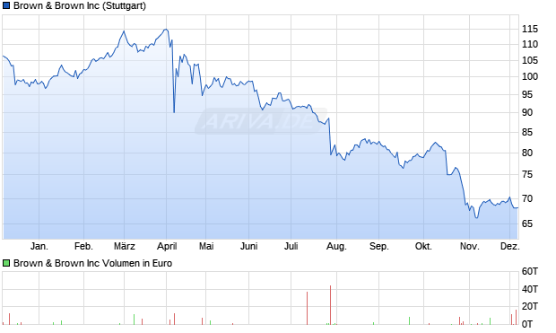Brown & Brown Aktie Chart
