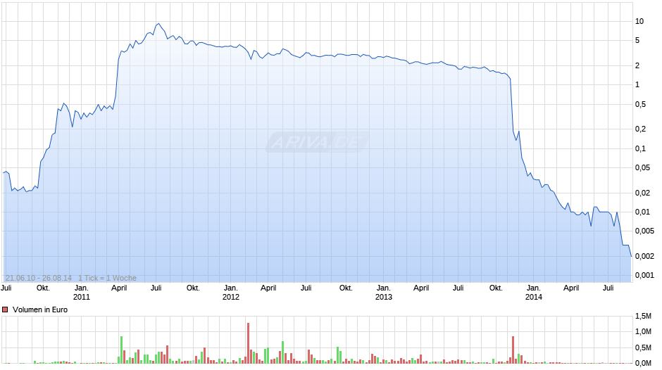 getgoods.de Chart