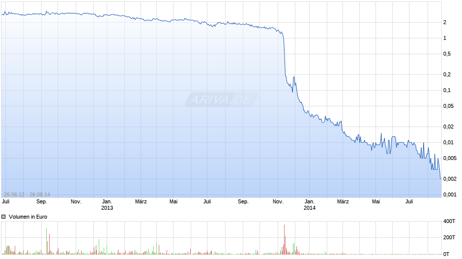 getgoods.de Chart