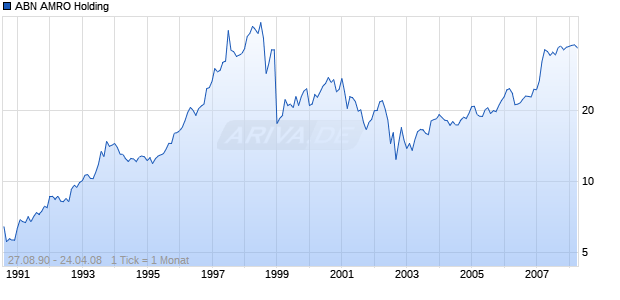 ABN AMRO Holding Chart