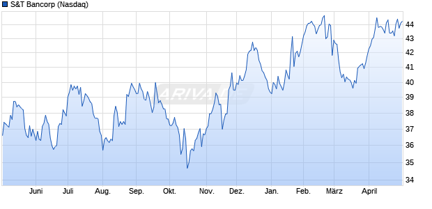 S&T Bancorp Aktie Chart