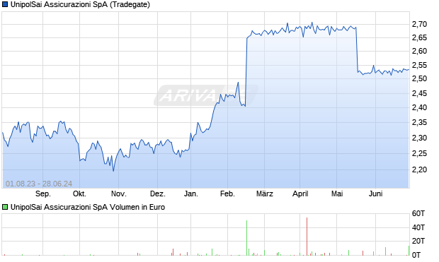 UnipolSai Assicurazioni SpA Aktie Chart