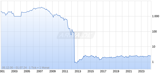 UnipolSai Assicurazioni SpA Chart