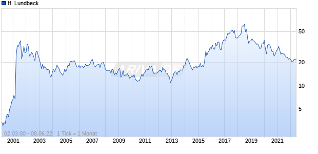 H. Lundbeck Chart