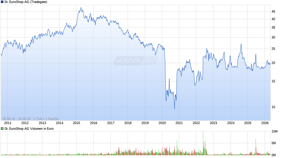 Deutsche EuroShop Chart