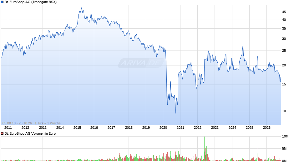 Deutsche EuroShop Chart