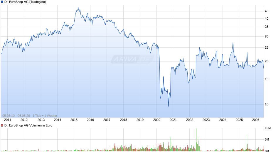 Deutsche EuroShop Chart