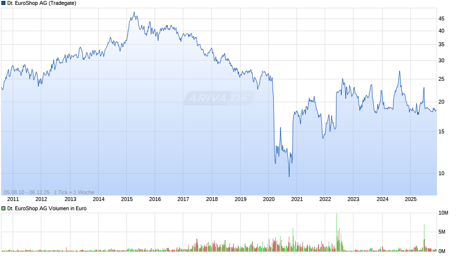 Deutsche EuroShop Chart