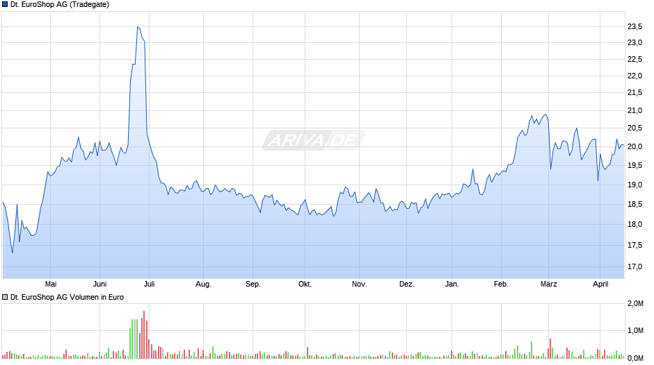 Deutsche EuroShop Chart