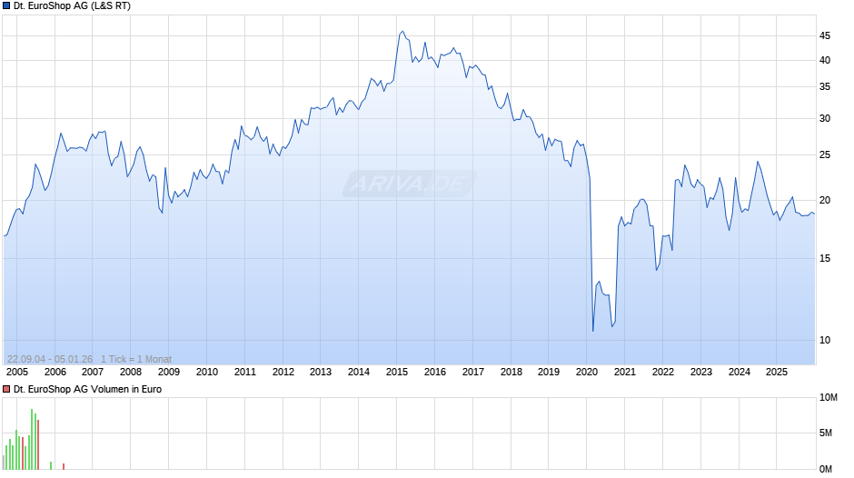Deutsche EuroShop Chart