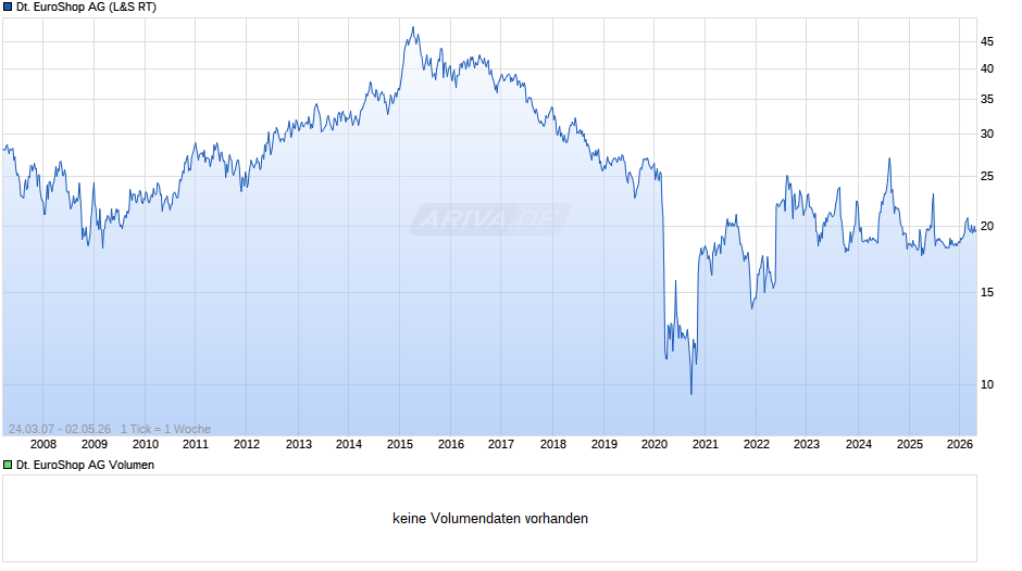 Deutsche EuroShop Chart
