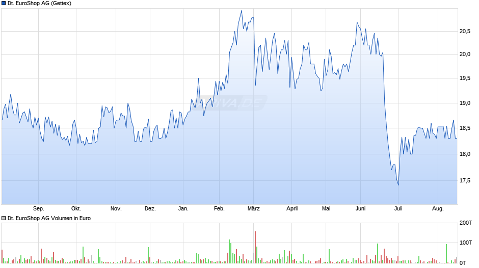 Deutsche EuroShop Chart