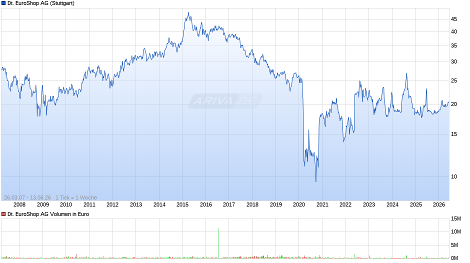 Deutsche EuroShop Chart