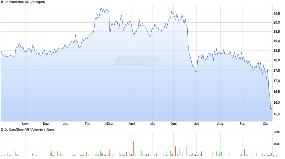 Deutsche EuroShop Chart