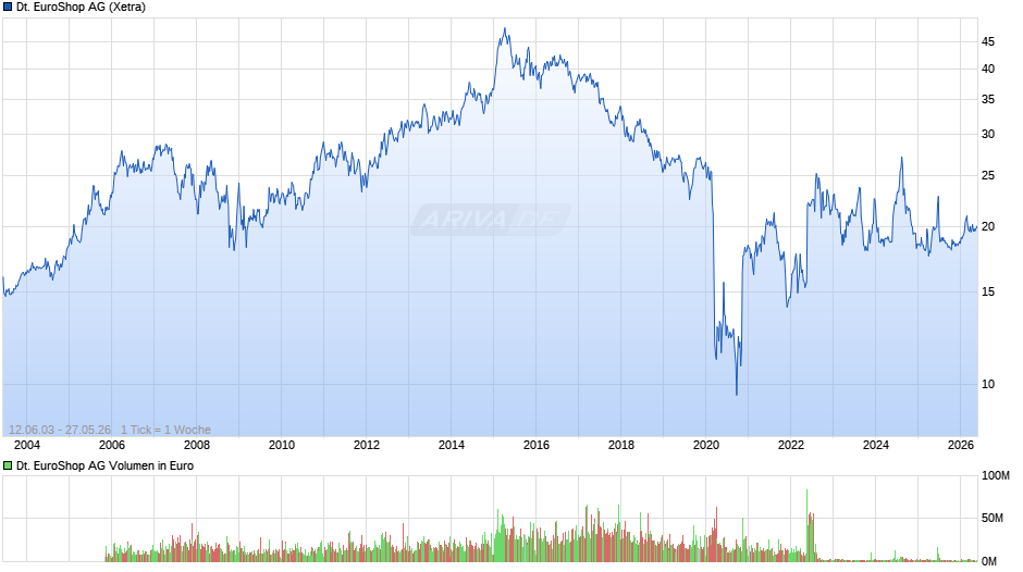 Deutsche EuroShop Chart