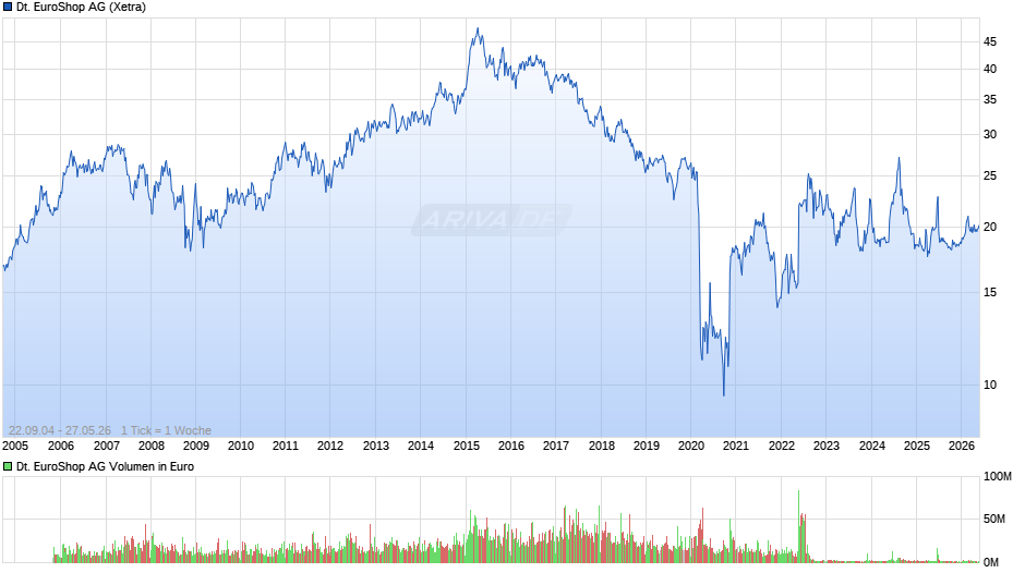 Deutsche EuroShop Chart