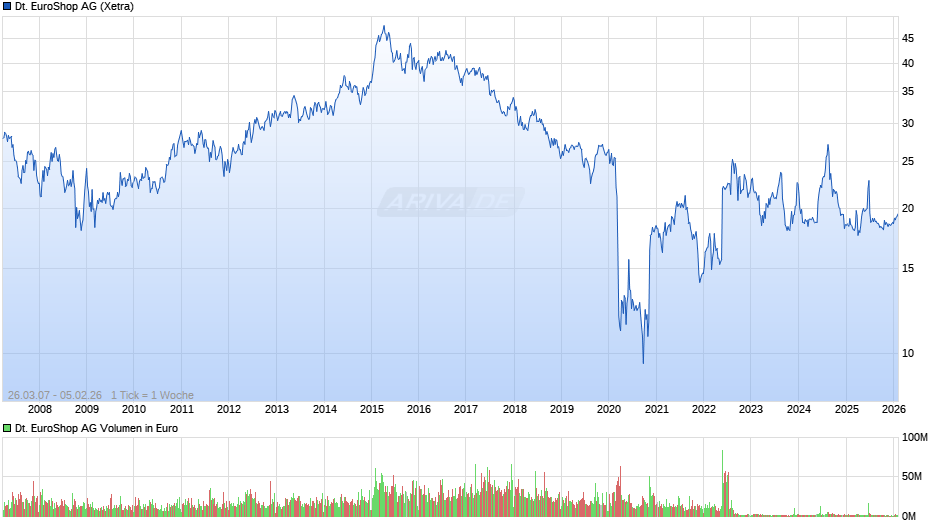 Deutsche EuroShop Chart