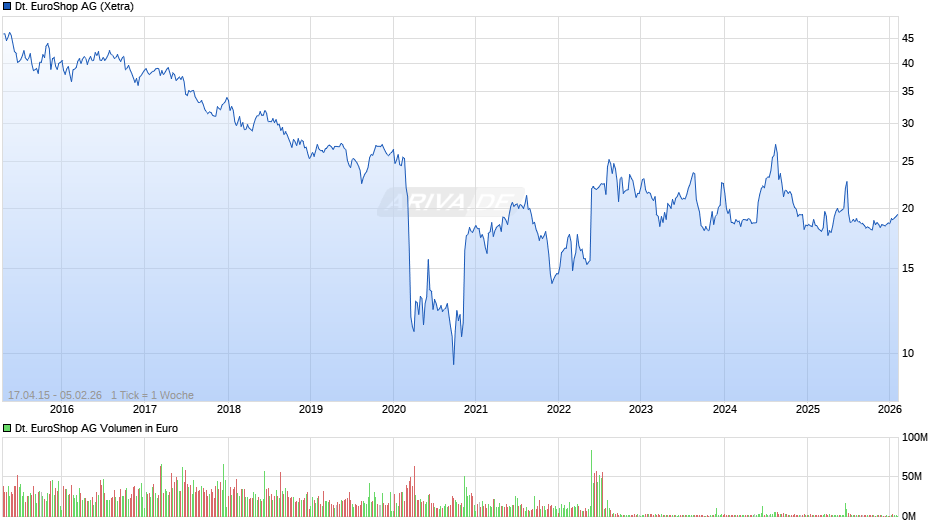Deutsche EuroShop Chart