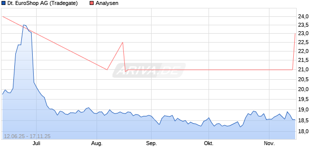Deutsche EuroShop Aktie