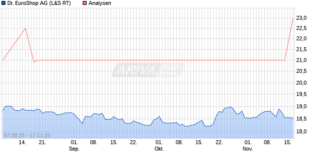 Deutsche EuroShop Aktie