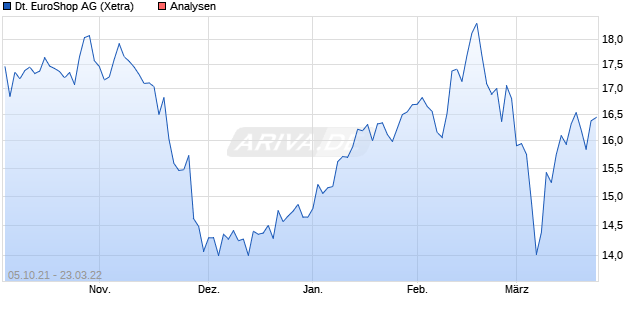 ᐅ Deutsche EuroShop Prognose & Kursziele | ARIVA.DE