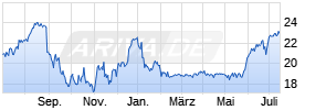 Deutsche EuroShop AG Chart