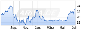 Deutsche EuroShop AG Chart