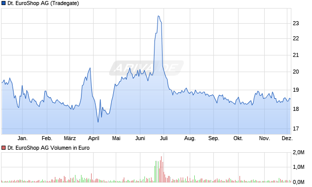 Deutsche EuroShop Aktie Chart
