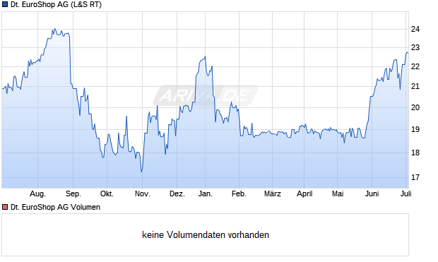 Deutsche EuroShop AG Aktie Chart