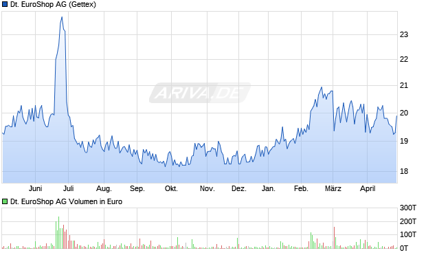 Deutsche EuroShop Aktie Chart