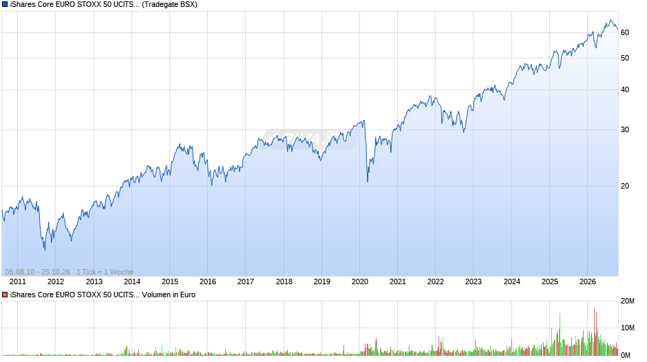 iShares Core EURO STOXX 50 UCITS ETF EUR (Dis) (DE) Chart
