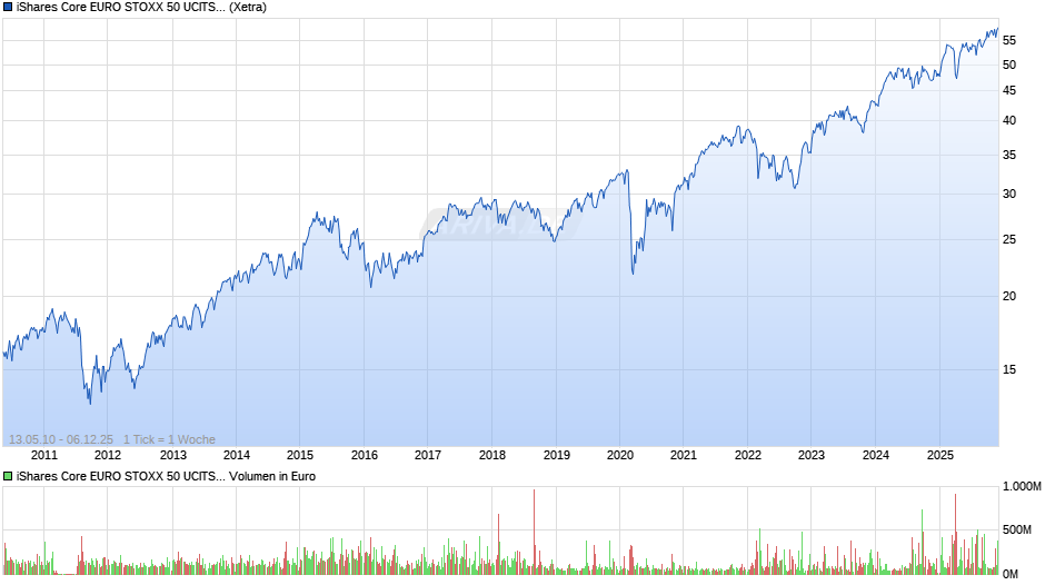 iShares Core EURO STOXX 50 UCITS ETF EUR (Dis) (DE) Chart