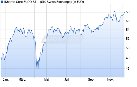 Performance des iShares Core EURO STOXX 50 UCITS ETF EUR (Dis) (DE) (WKN 593395, ISIN DE0005933956)