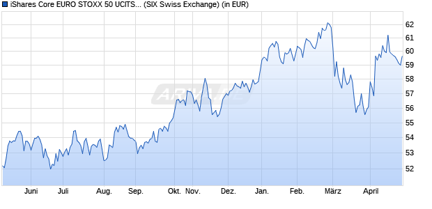 Performance des iShares Core EURO STOXX 50 UCITS ETF EUR (Dis) (DE) (WKN 593395, ISIN DE0005933956)