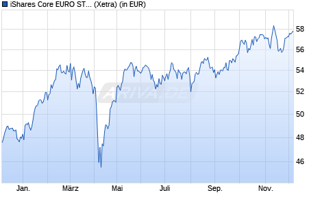 Performance des iShares Core EURO STOXX 50 UCITS ETF EUR (Dis) (DE) (WKN 593395, ISIN DE0005933956)