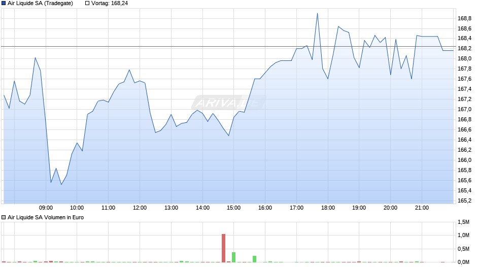 Air Liquide Chart