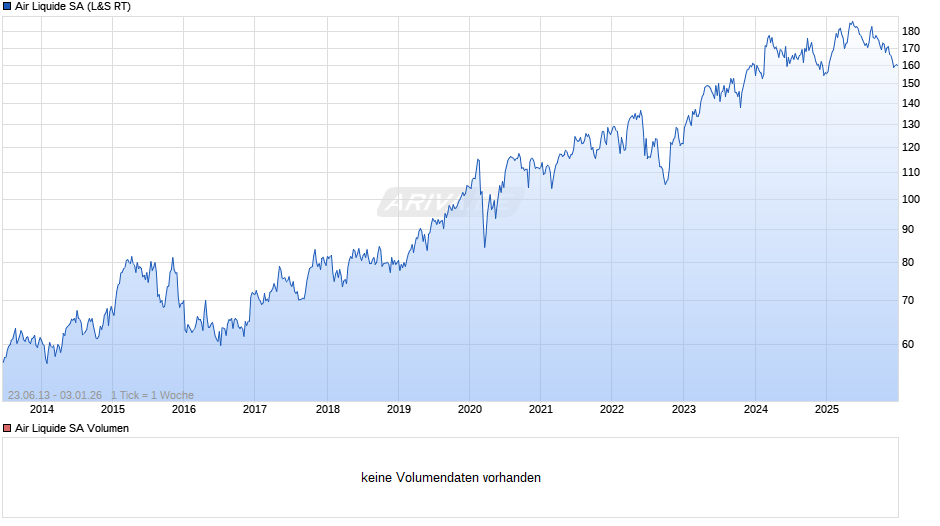 Air Liquide Chart