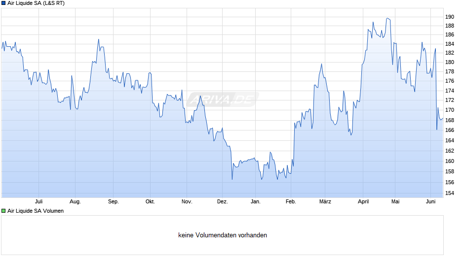 Air Liquide Chart
