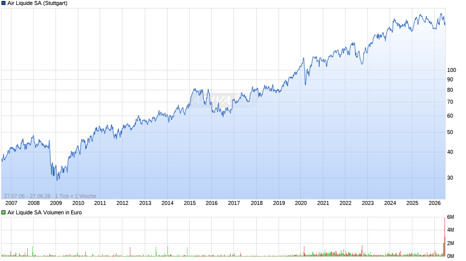Air Liquide Chart