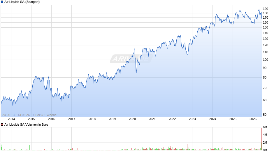 Air Liquide Chart