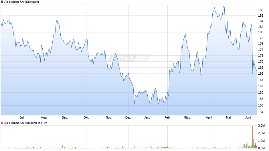 Air Liquide Chart