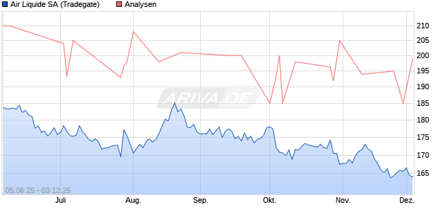 Air Liquide SA Aktie