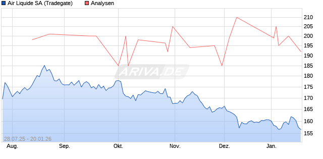 Air Liquide SA Aktie