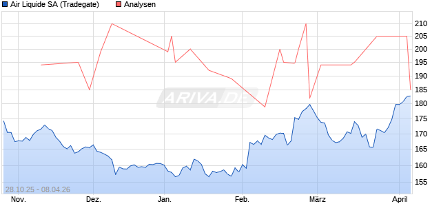 Air Liquide Aktie